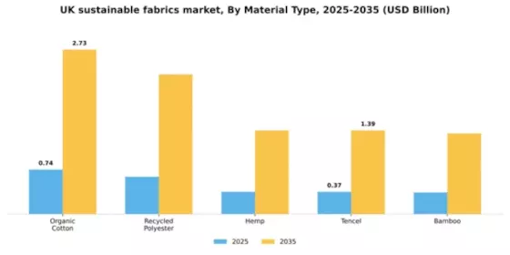 UK Sustainable Fabrics Market Segment Image 2