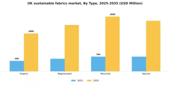 UK Sustainable Fabrics Market Segment Image 1