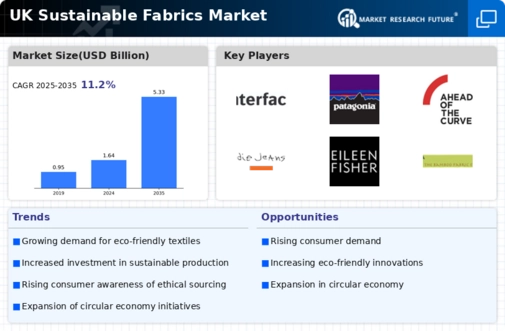 UK Sustainable Fabrics Market Infographic