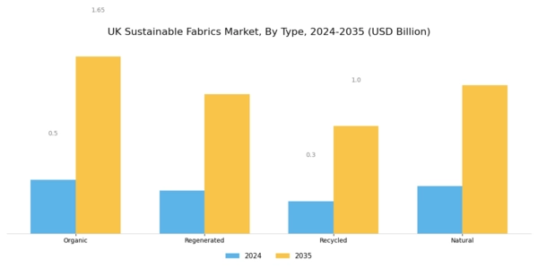 UK Sustainable Fabrics Market Segment Image 0