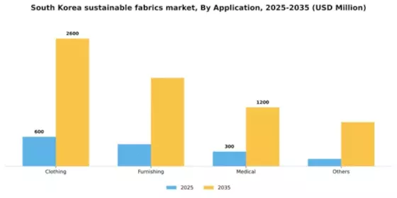 South Korea Sustainable Fabrics Market Segment Image 0