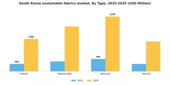 South Korea Sustainable Fabrics Market Segment Image 1