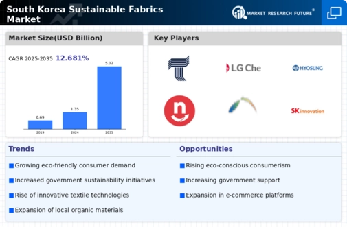 South Korea Sustainable Fabrics Market Infographic