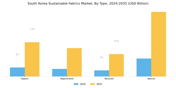 South Korea Sustainable Fabrics Market Segment Image 0
