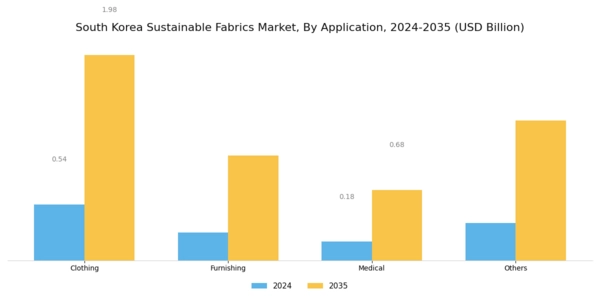 South Korea Sustainable Fabrics Market Segment Image 1