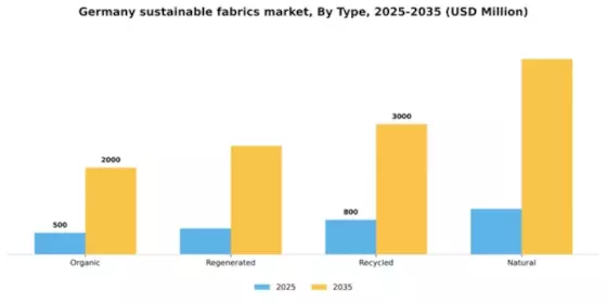 Germany Sustainable Fabrics Market Segment Image 1