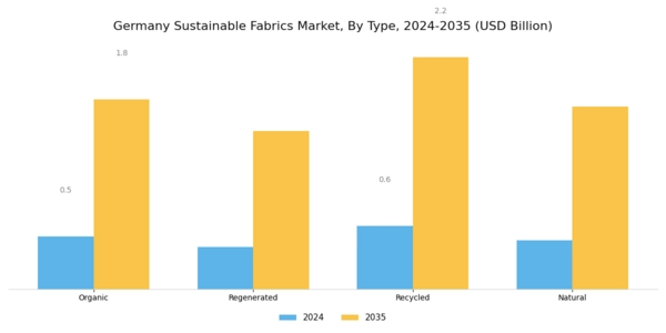 Germany Sustainable Fabrics Market Segment Image 0