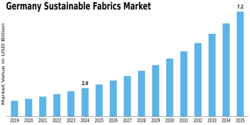 Germany Sustainable Fabrics Market Size