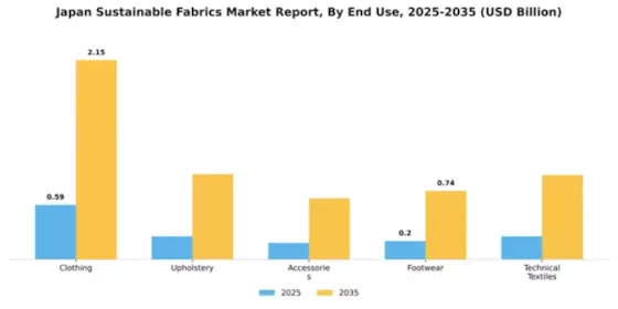 Japan Sustainable Fabrics Market Segment Image 1