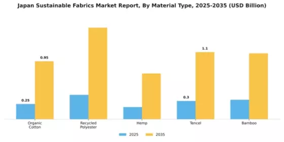 Japan Sustainable Fabrics Market Segment Image 2