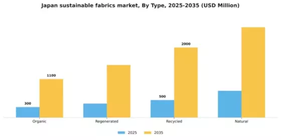 Japan Sustainable Fabrics Market Segment Image 1