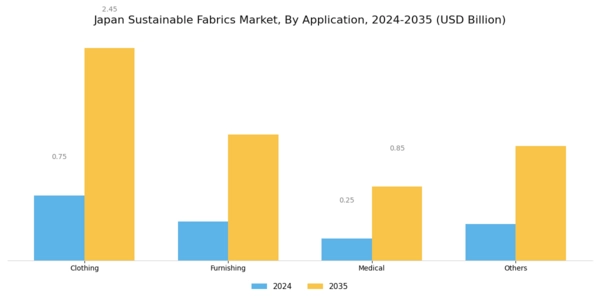 Japan Sustainable Fabrics Market Segment Image 1