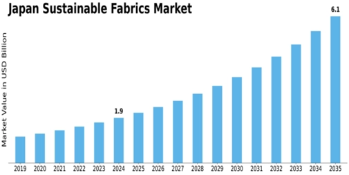 Japan Sustainable Fabrics Market Size