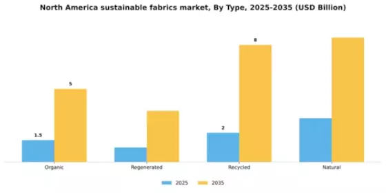North America Sustainable Fabrics Market Segment Image 1