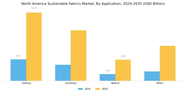 North America Sustainable Fabrics Market Segment Image 1