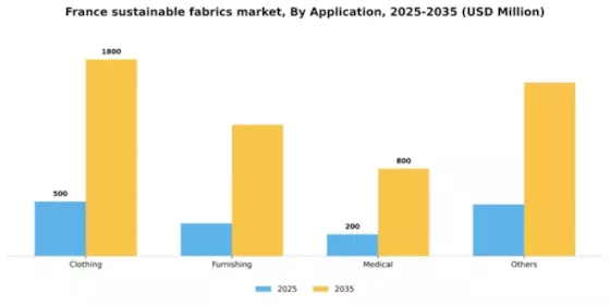 France Sustainable Fabrics Market Segment Image 0