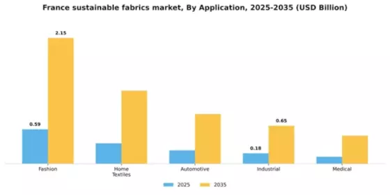 France Sustainable Fabrics Market Segment Image 0