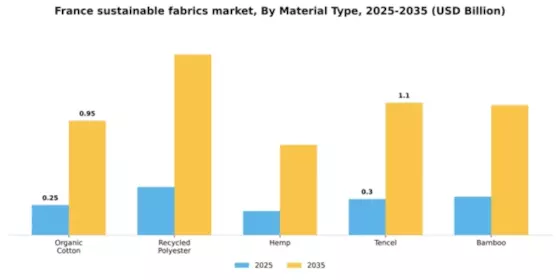 France Sustainable Fabrics Market Segment Image 2