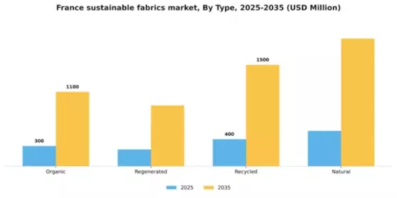 France Sustainable Fabrics Market Segment Image 1