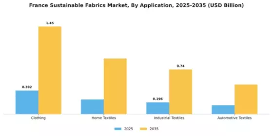 France Sustainable Fabrics Market Segment Image 0