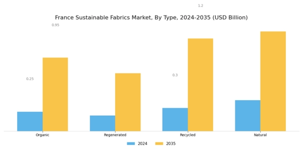 France Sustainable Fabrics Market Segment Image 0