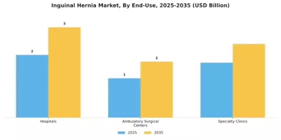 Inguinal Hernia Market Segment Image 0