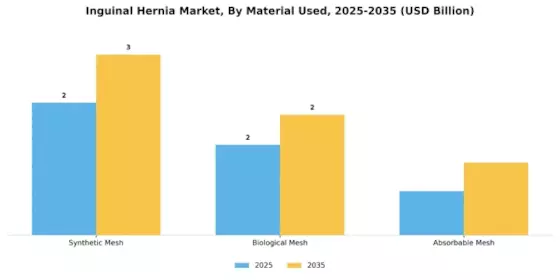 Inguinal Hernia Market Segment Image 1
