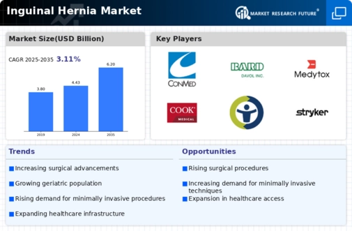 Inguinal Hernia Market Infographic