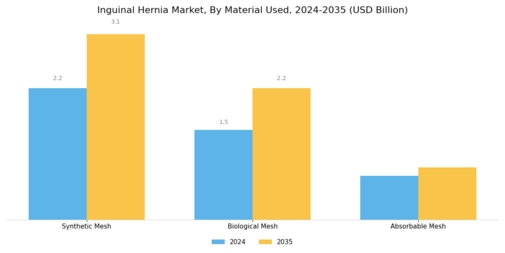 Inguinal Hernia Market Segment Image 2