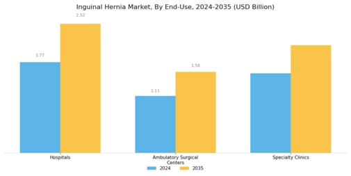 Inguinal Hernia Market Segment Image 3