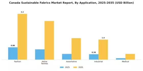 Canada Sustainable Fabrics Market Segment Image 0