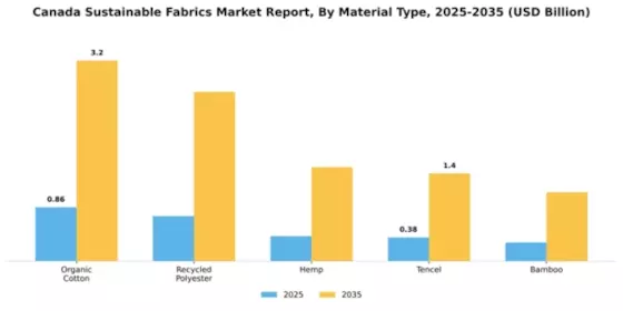 Canada Sustainable Fabrics Market Segment Image 2