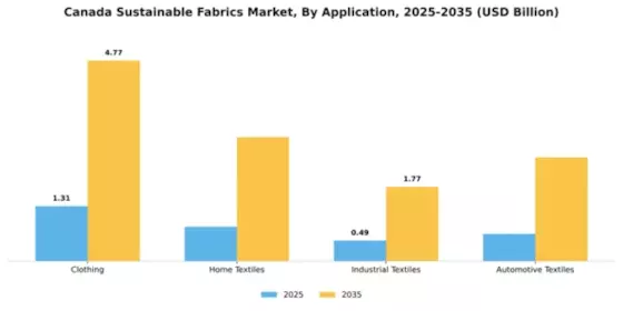 Canada Sustainable Fabrics Market Segment Image 0