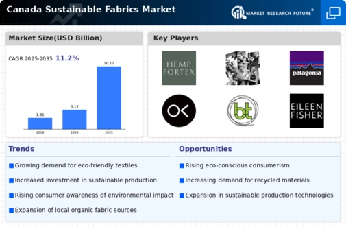 Canada Sustainable Fabrics Market Infographic