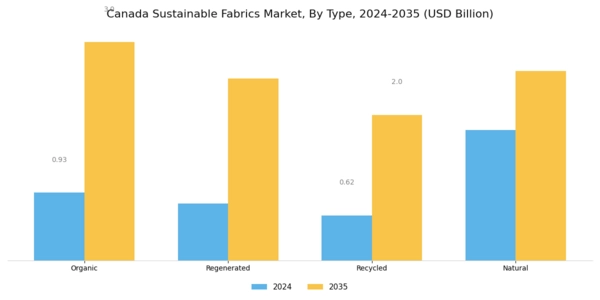 Canada Sustainable Fabrics Market Segment Image 0