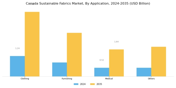 Canada Sustainable Fabrics Market Segment Image 1