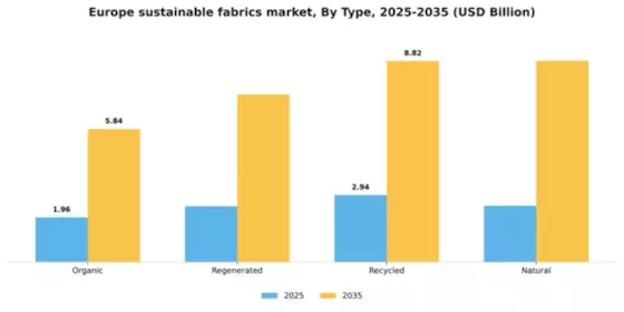 Europe Sustainable Fabrics Market Segment Image 1