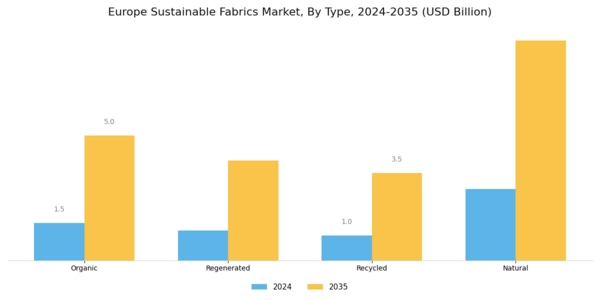 Europe Sustainable Fabrics Market Segment Image 0