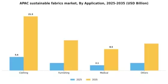 APAC Sustainable Fabrics Market Segment Image 0