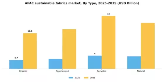 APAC Sustainable Fabrics Market Segment Image 1