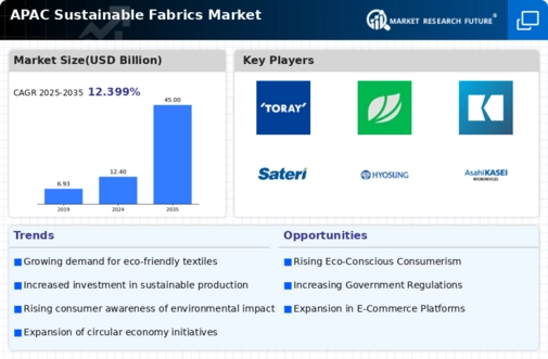 APAC Sustainable Fabrics Market Infographic