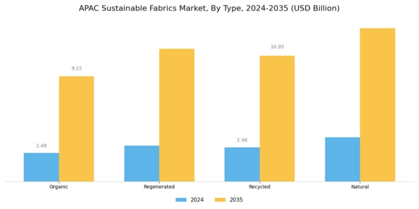 APAC Sustainable Fabrics Market Segment Image 0
