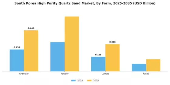 South Korea High Purity Quartz Sand Market Segment Image 2