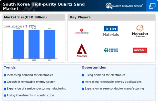 South Korea High Purity Quartz Sand Market Infographic