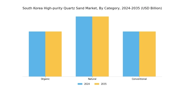 South Korea High Purity Quartz Sand Market Segment Image 1