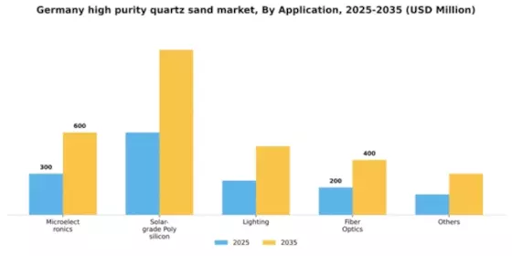Germany High Purity Quartz Sand Market Segment Image 0