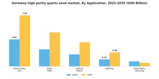 Germany High Purity Quartz Sand Market Segment Image 0