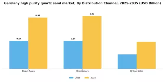 Germany High Purity Quartz Sand Market Segment Image 1