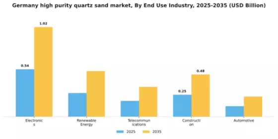 Germany High Purity Quartz Sand Market Segment Image 2