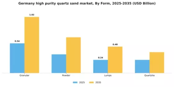 Germany High Purity Quartz Sand Market Segment Image 3